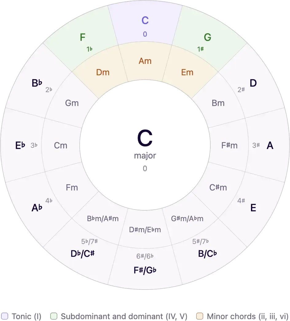 The I–IV–V relationship on the circle of fifths: a key (C) sits between its two neighbours, F (IV) and G (V).