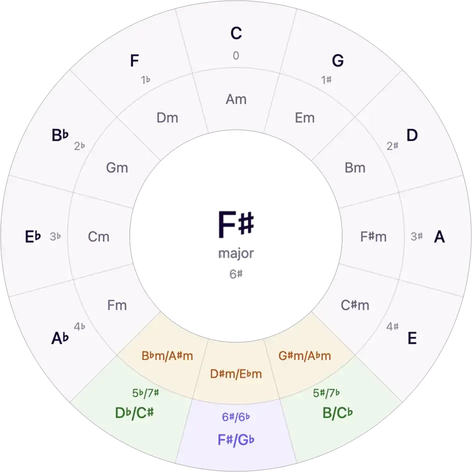 The circle of fifths with each key's key signature — sharps accumulating clockwise from G, flats counter-clockwise from F, and the enharmonic keys meeting at the bottom.