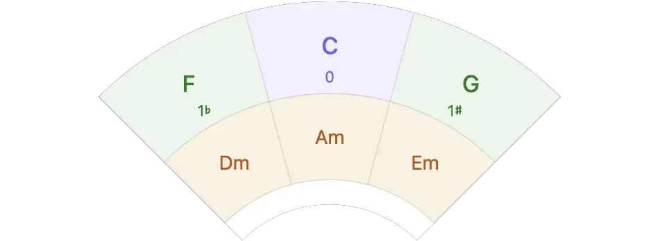 A major key and its relative minor share the same key signature — for example C major and A minor, which have no sharps or flats.