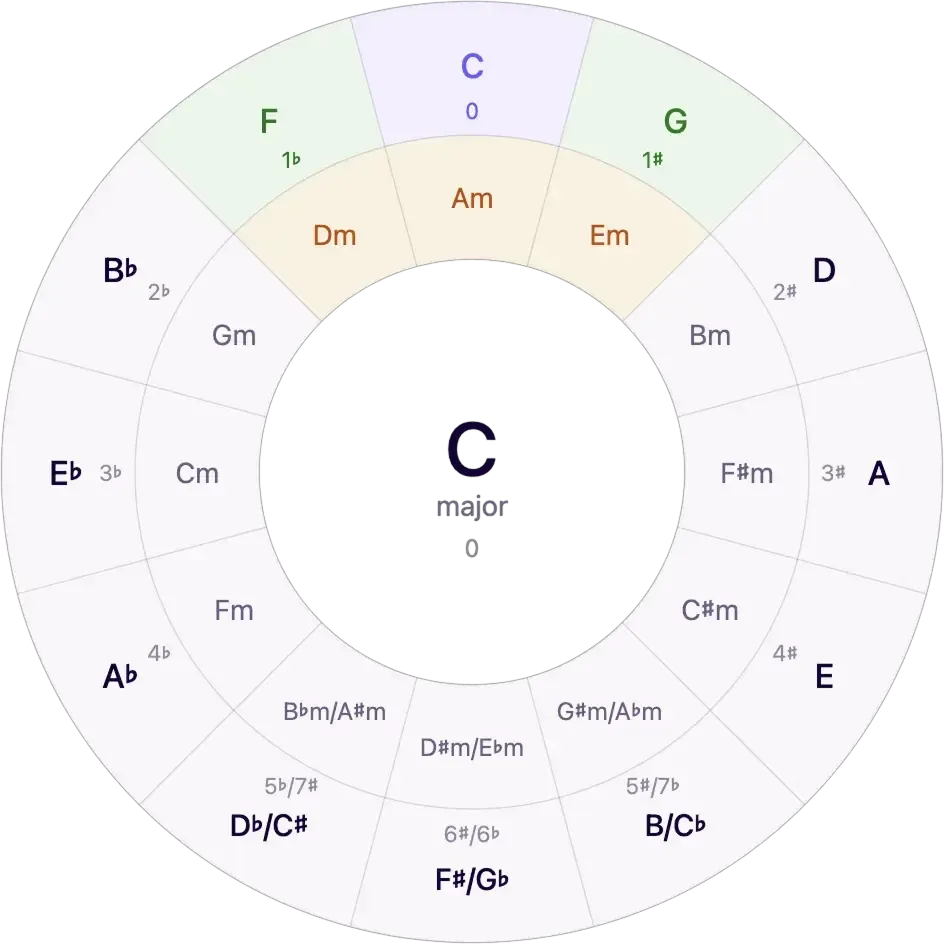 A labelled circle of fifths: major keys around the outer ring (C at the top, clockwise C G D A E B F♯ D♭ A♭ E♭ B♭ F) with the relative minor keys on the inner ring.