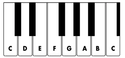Diagram: piano keyboard with white keys labelled A to G across one octave
