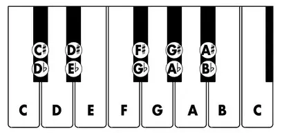 Diagram: keyboard black keys named with sharps and flats, e.g. C-sharp/D-flat