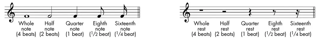Diagram: rhythmic values of notes and rests