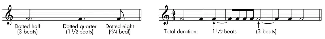 Diagram: dotted and tied notes explained
