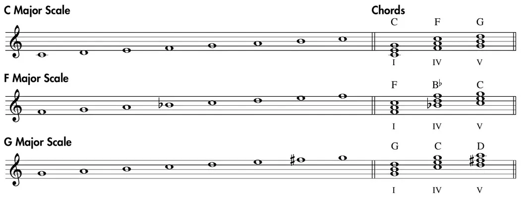 Sheet music: common major scales and chords