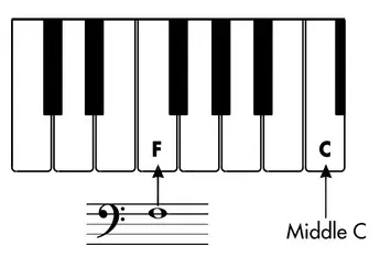 Diagram: bass clef notes related to their positions on the keyboard