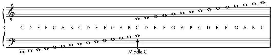 Diagram: every note from lowest to highest C across the four-octave grand staff