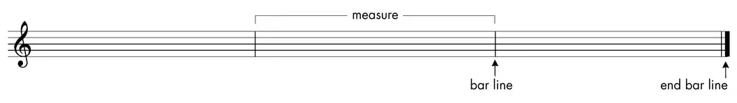 Diagram: treble staff divided into measures by bar lines, ending with a final double bar