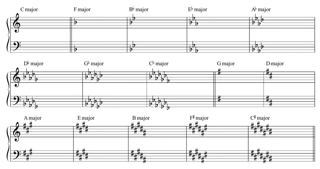 Diagram: chart of all the major key signatures with sharps or flats