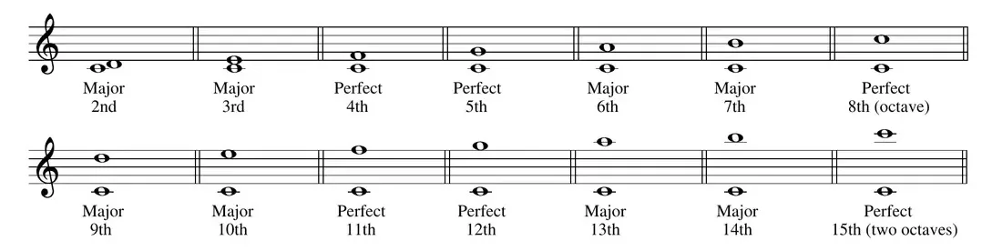 Sheet music: intervals from C up to each note of the C major scale, labeled major and perfect