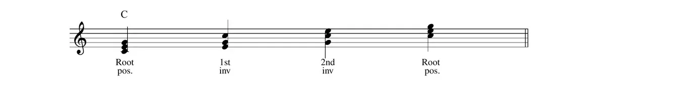 Sheet music: C major triad in root position, first inversion, second inversion, and root position octave higher