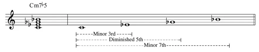 Sheet music: C minor 7 flat-5 (half-diminished) chord construction
