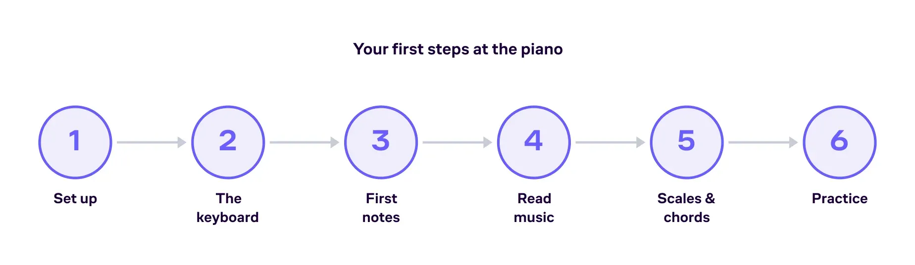 A roadmap of the beginner piano journey as six ordered steps, from getting set up to practice.