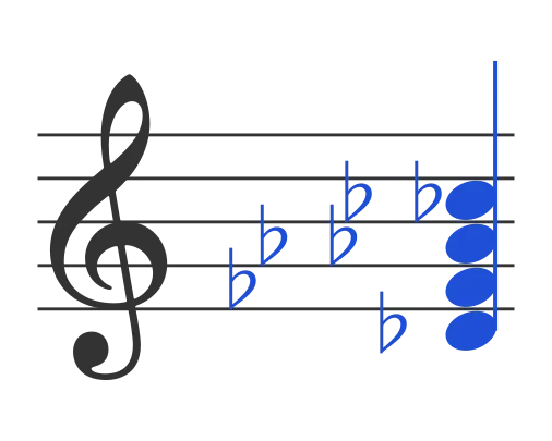 Dbdim7 chord in staff notation — D♭, F♭, A♭♭, C♭♭