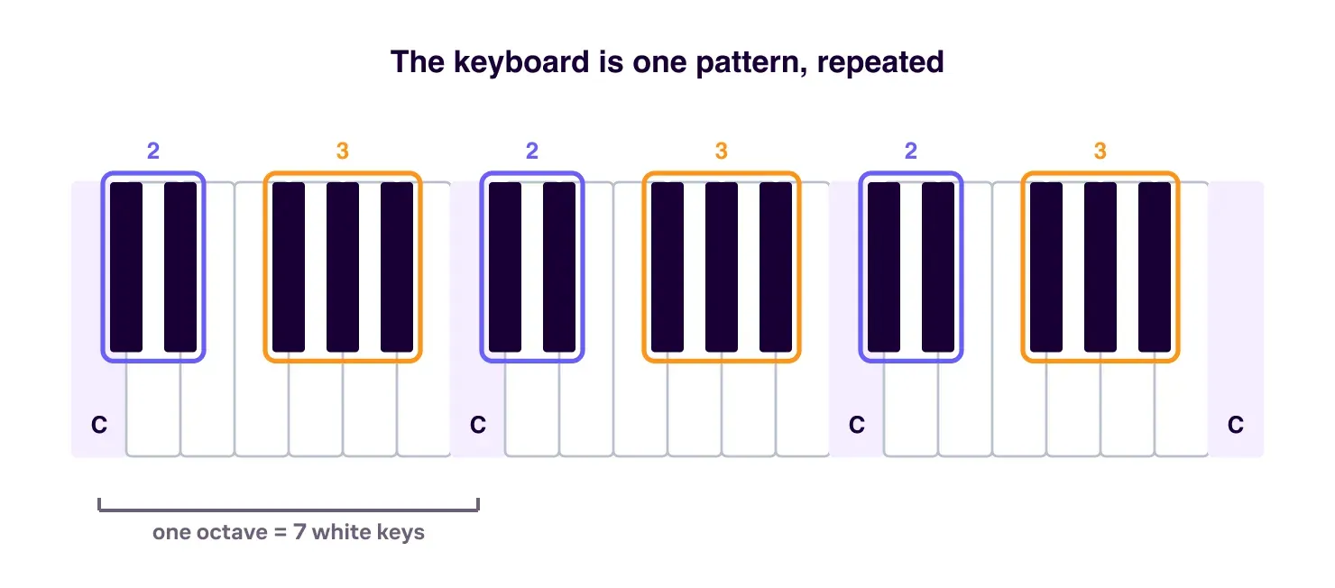 A piano keyboard with the repeating two-black-key and three-black-key groups outlined to show the octave pattern.