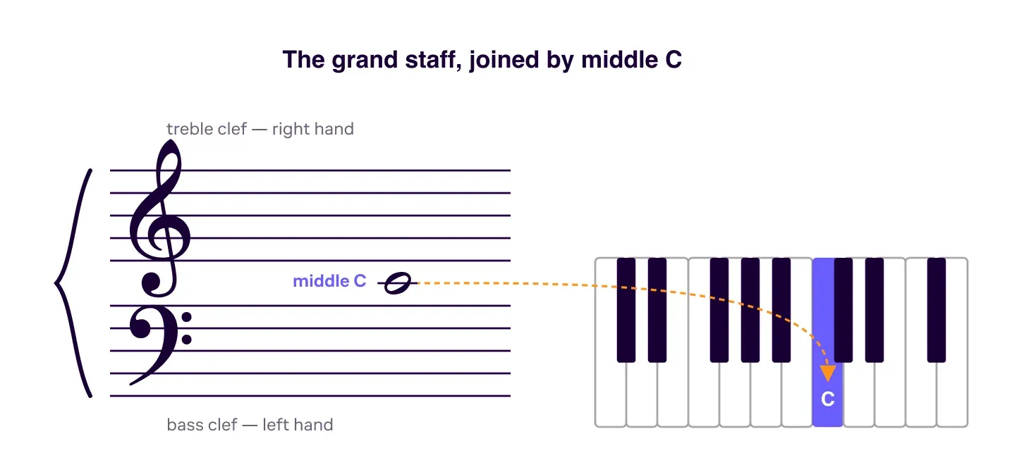 A grand staff with treble clef above and bass clef below, middle C on its ledger line between them, connected by a line to the matching key on a small keyboard.