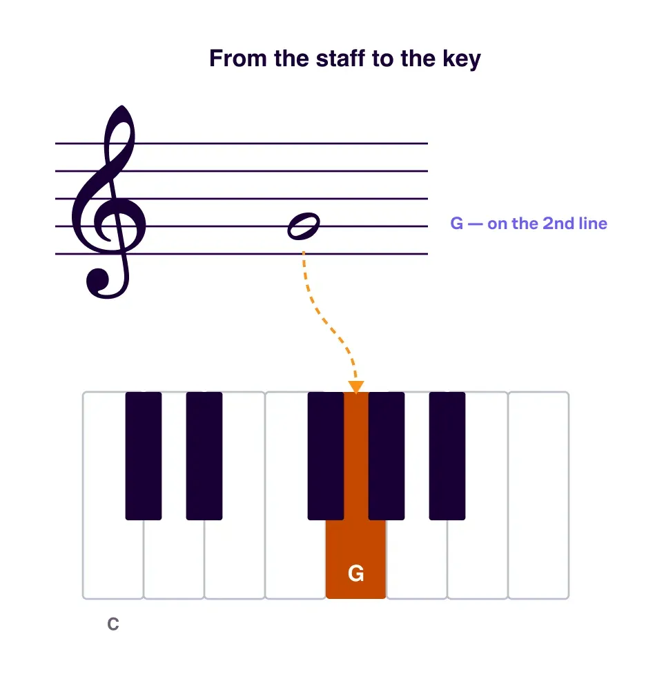 A single treble-clef note on the staff with an arrow pointing to the exact white key it represents on a keyboard below, labeling the line/space and the key name.