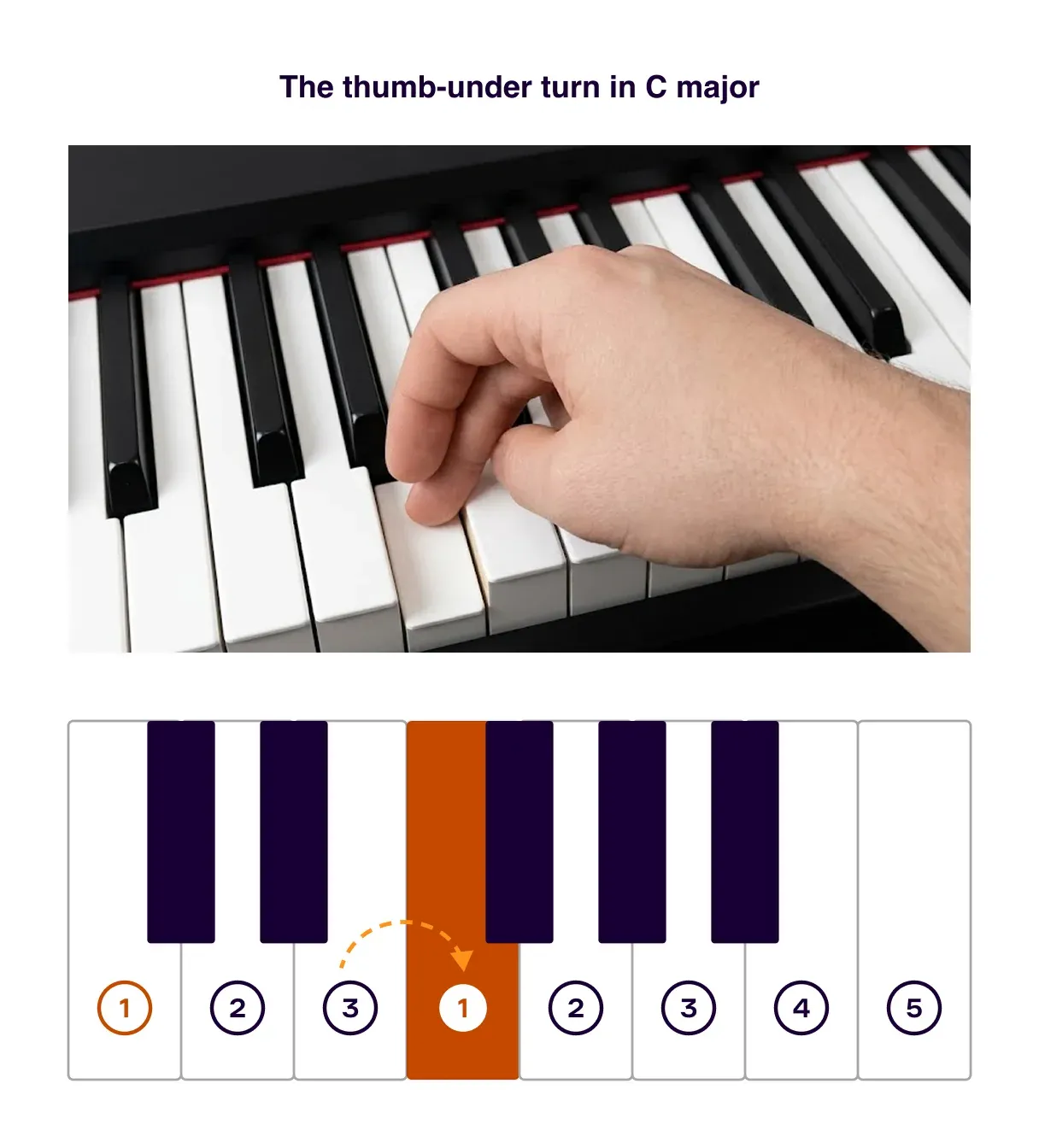 A right hand on a piano keyboard at the thumb-under turn in C major, fingers numbered 1 to 5, the thumb passing under to reach F.