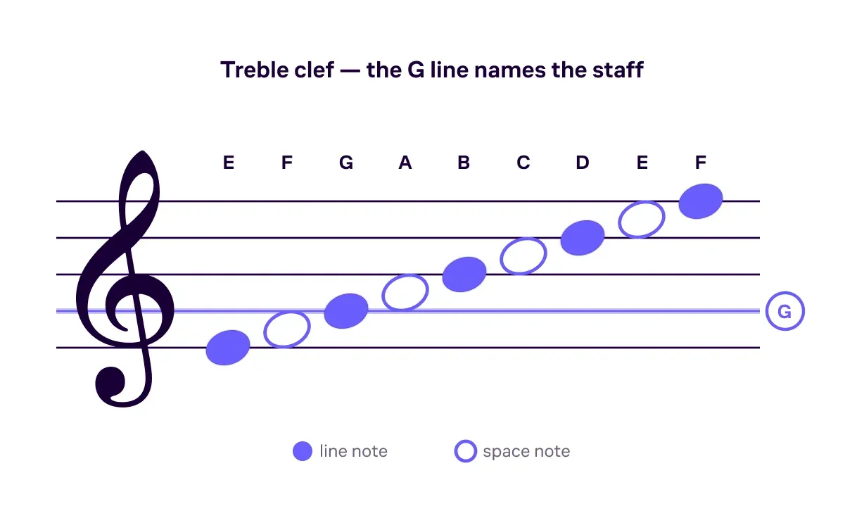 A five-line treble-clef staff with every line note (E, G, B, D, F) and space note (F, A, C, E) labeled, and the clef spiral wrapping the G line.